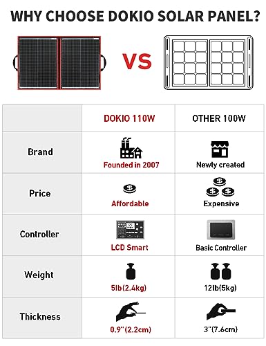 DOKIO - Kit de panel solar portátil de 110 W 18 V, cargador