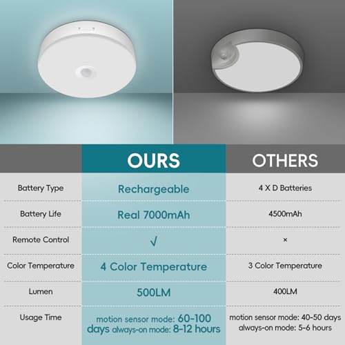 Yurnero Luz de techo recargable con sensor de movimiento con