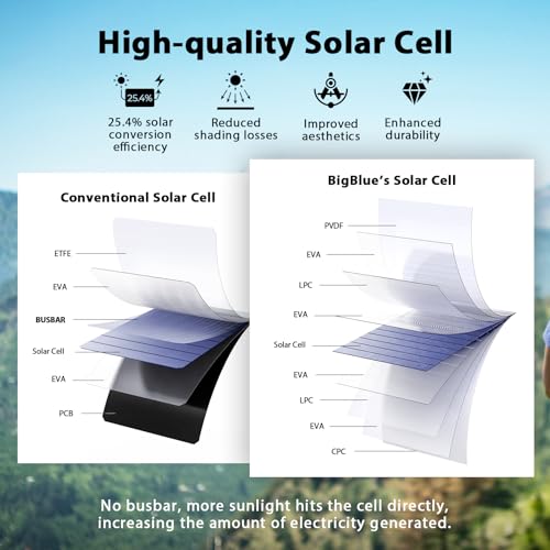 [Actualizado] Cargador solar BigBlue 3 USB-A de 28 W (5 V/4.
