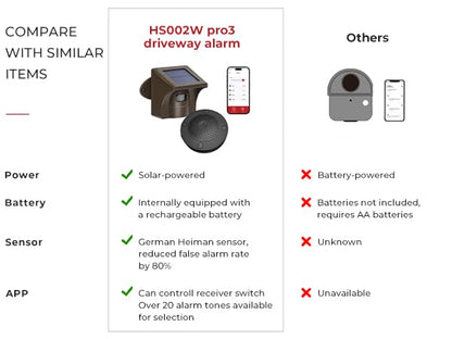 eMACROS Alarma solar Pro 3 para entrada con aplicación, rang