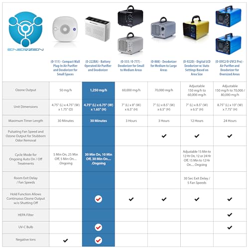 Enerzen O-222BA - Generador de ozono portátil 3 en 1 de 1,25